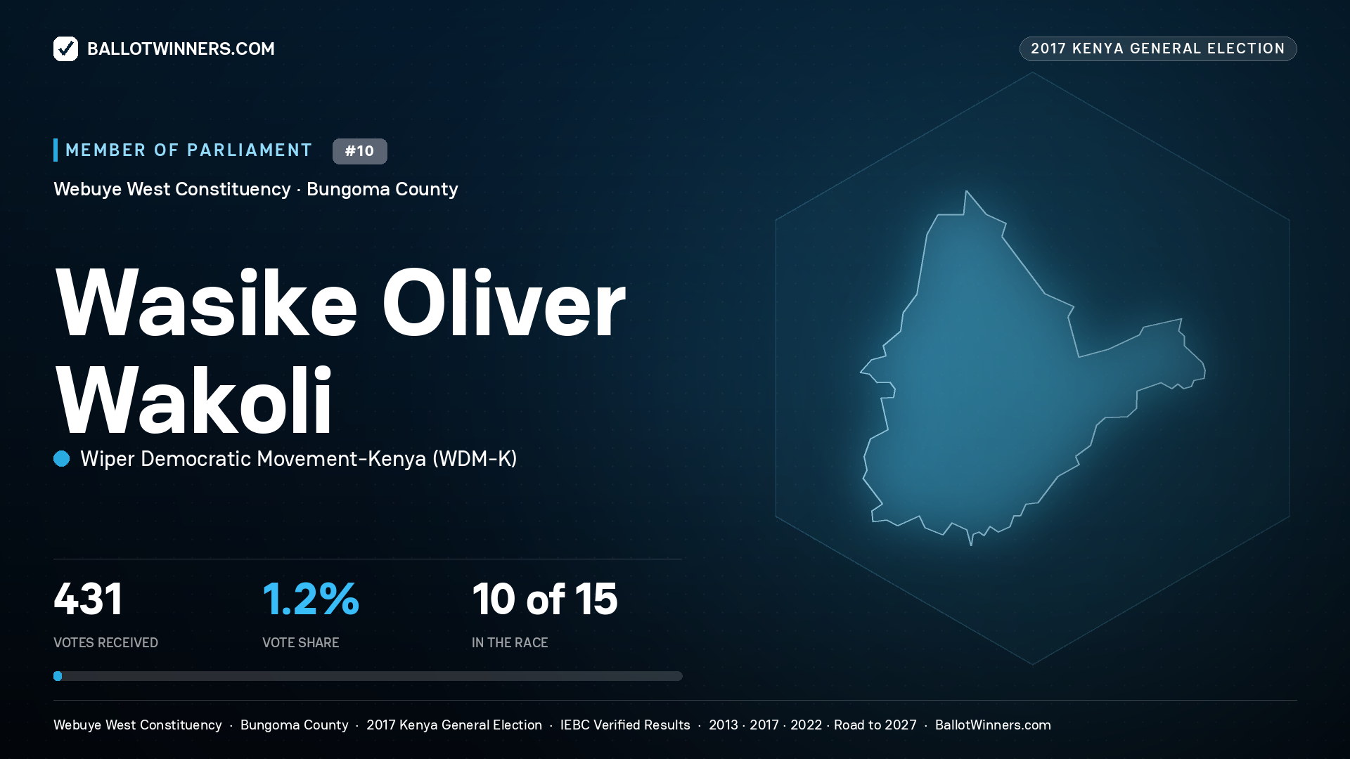 WASIKE OLIVER WAKOLI, WIPER DEMOCRATIC MOVEMENT- KENYA, contested Member of Parliament for WEBUYE WEST, 431 votes, 2017 Kenya general election.