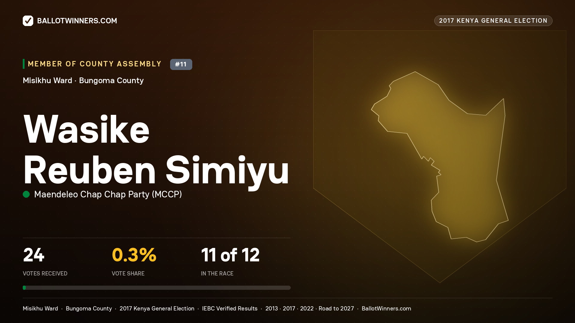 WASIKE REUBEN SIMIYU, MAENDELEO CHAP CHAP PARTY, contested Member of County Assembly for MISIKHU, 24 votes, 2017 Kenya general election.