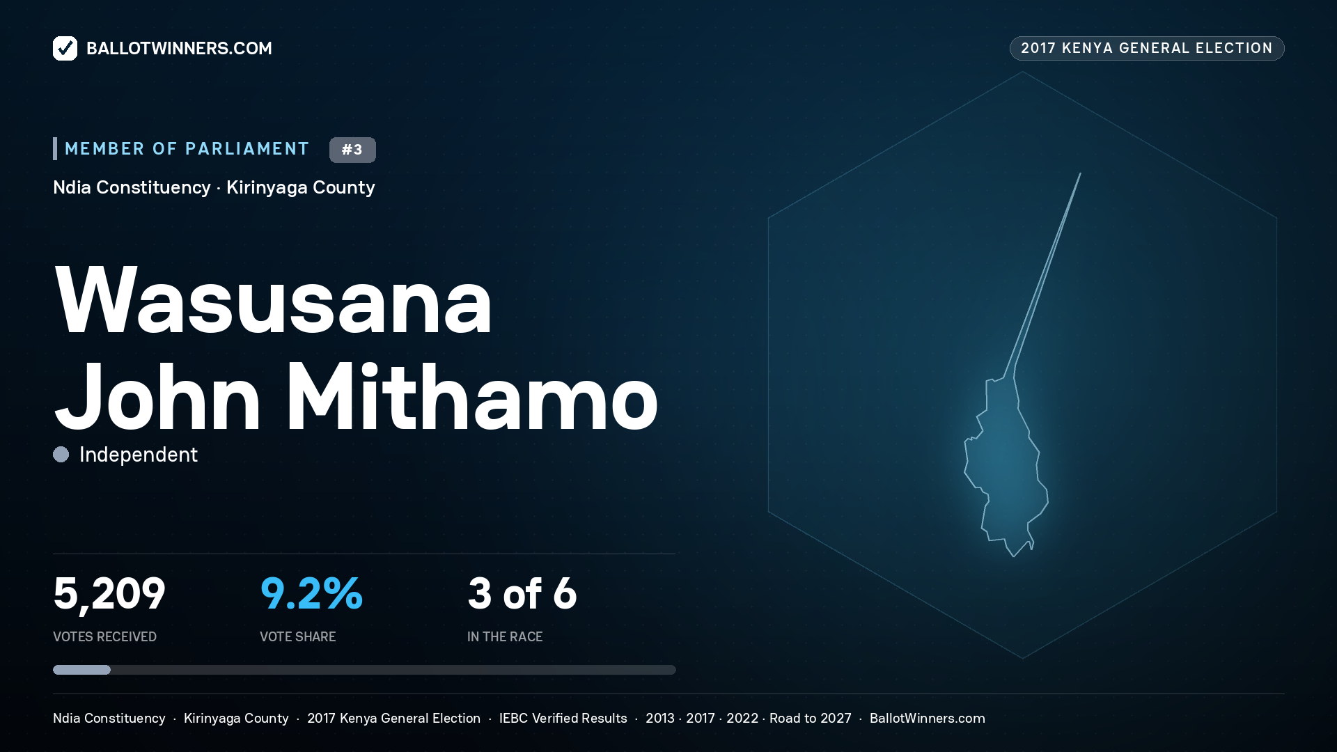 WASUSANA JOHN MITHAMO, INDEPENDENT, contested Member of Parliament for NDIA, 5,209 votes, 2017 Kenya general election.