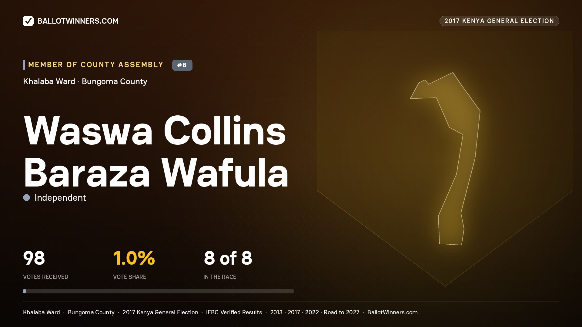 WASWA COLLINS BARAZA WAFULA, INDEPENDENT, contested Member of County Assembly for KHALABA, 98 votes, 2017 Kenya general election.