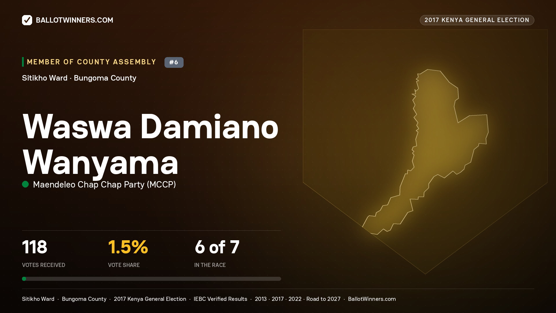 WASWA DAMIANO WANYAMA, MAENDELEO CHAP CHAP PARTY, contested Member of County Assembly for SITIKHO, 118 votes, 2017 Kenya general election.
