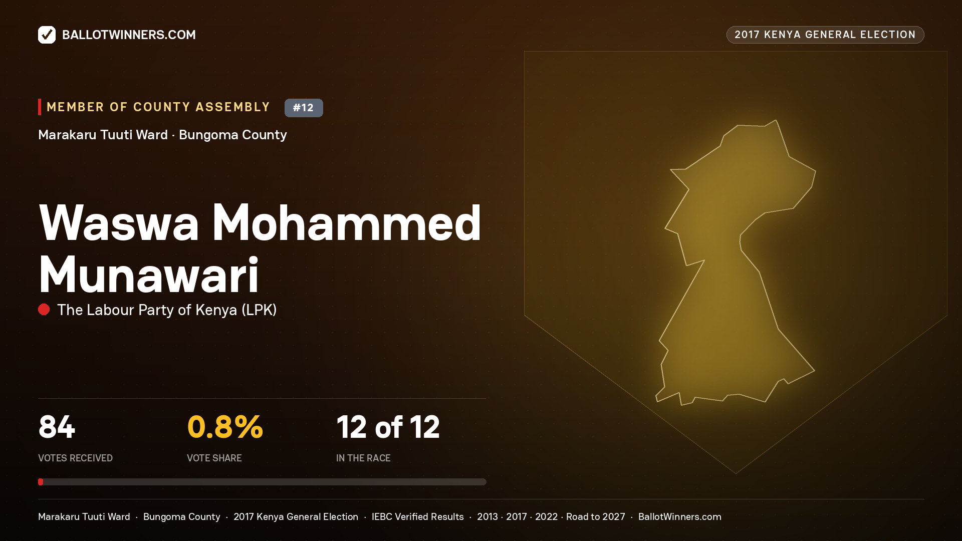 WASWA MOHAMMED MUNAWARI, THE LABOUR PARTY OF KENYA, contested Member of County Assembly for MARAKARU TUUTI, 84 votes, 2017 Kenya general election.