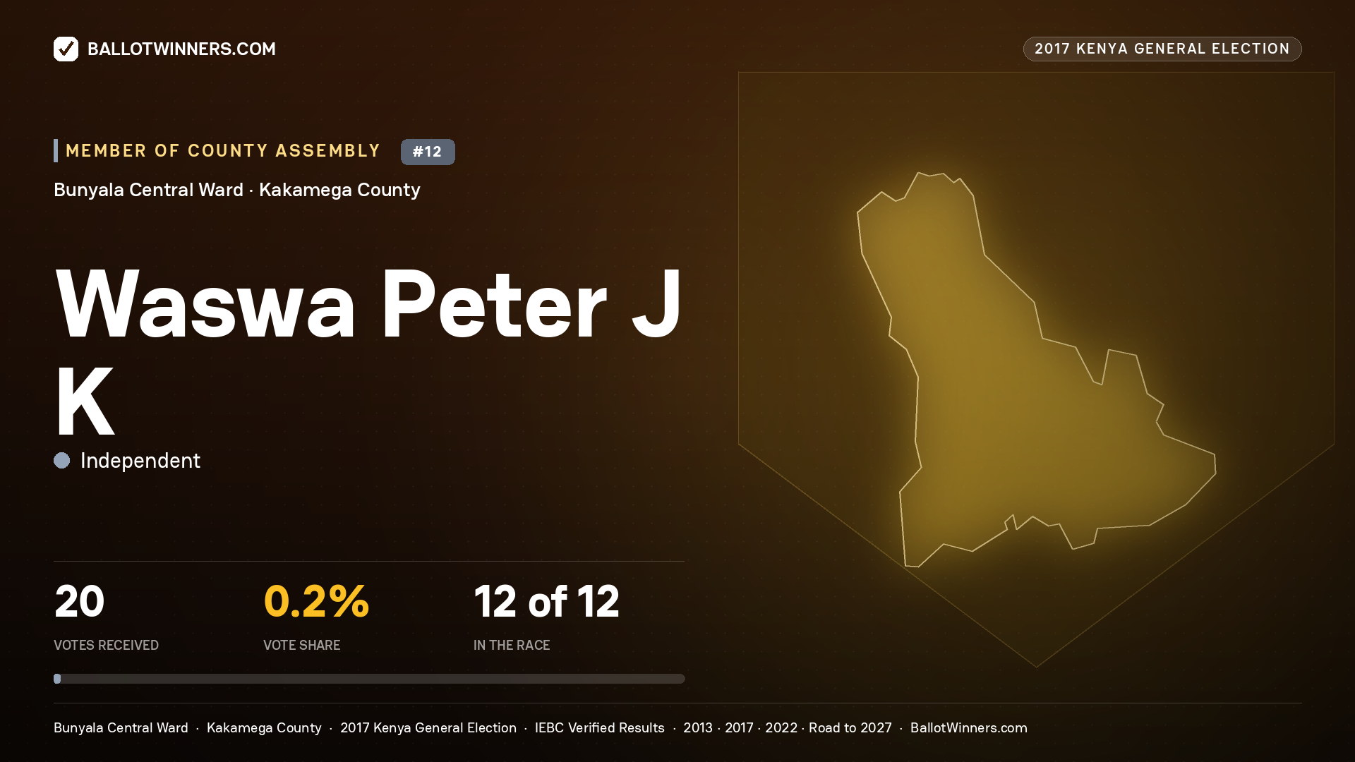 WASWA PETER J K, INDEPENDENT, contested Member of County Assembly for BUNYALA CENTRAL, 20 votes, 2017 Kenya general election.