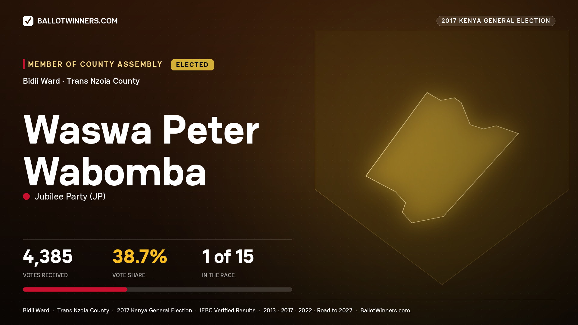 WASWA PETER WABOMBA, JUBILEE PARTY, elected Member of County Assembly for BIDII, 4,385 votes, 2017 Kenya general election.