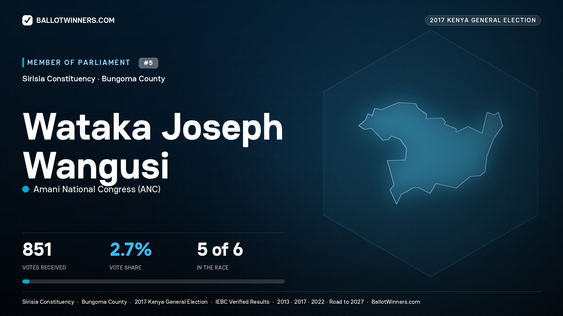 WATAKA JOSEPH WANGUSI, AMANI NATIONAL
CONGRESS, contested Member of Parliament for SIRISIA, 851 votes, 2017 Kenya general election.