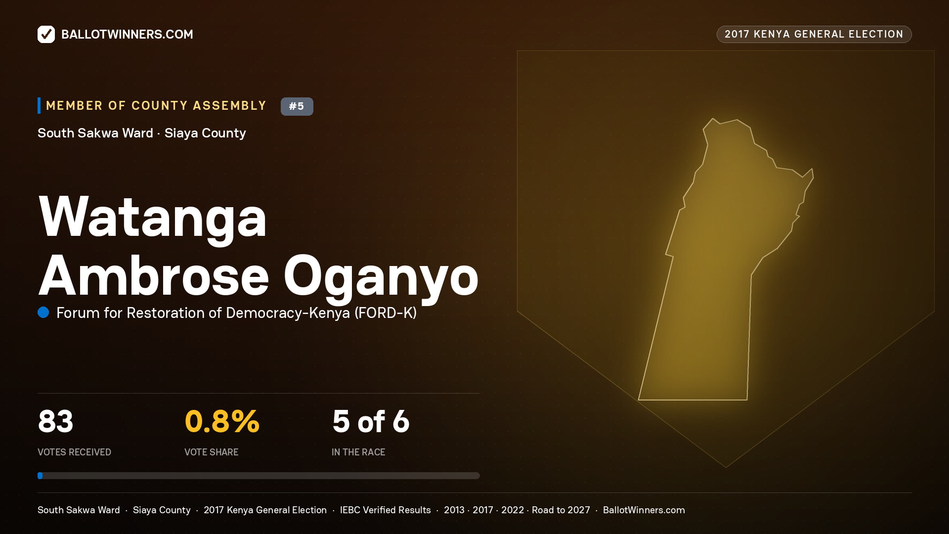 WATANGA AMBROSE OGANYO, FORUM FOR RESTORATION OF DEMOCRACY-KENYA, contested Member of County Assembly for SOUTH SAKWA, 83 votes, 2017 Kenya general election.