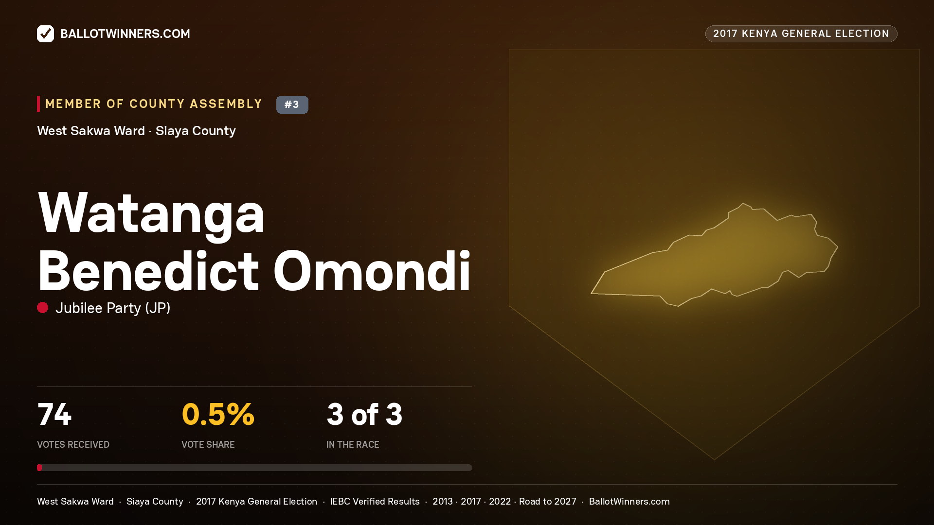 WATANGA BENEDICT OMONDI, JUBILEE PARTY, contested Member of County Assembly for WEST SAKWA, 74 votes, 2017 Kenya general election.