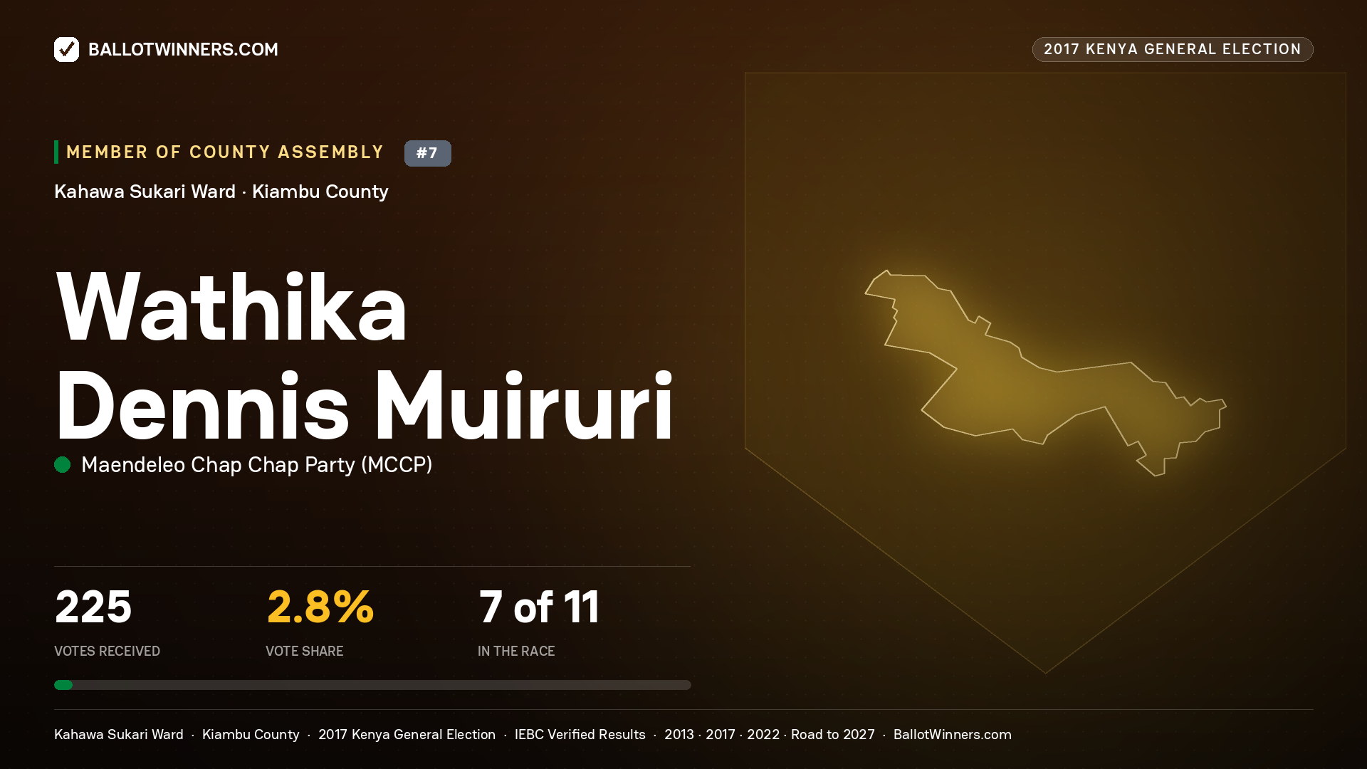WATHIKA DENNIS MUIRURI, MAENDELEO CHAP CHAP PARTY, contested Member of County Assembly for KAHAWA SUKARI, 225 votes, 2017 Kenya general election.
