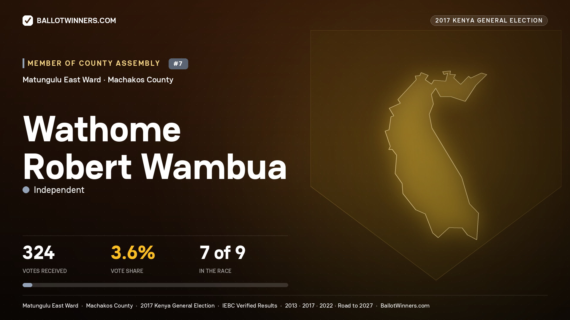 WATHOME ROBERT WAMBUA, INDEPENDENT, contested Member of County Assembly for MATUNGULU EAST, 324 votes, 2017 Kenya general election.