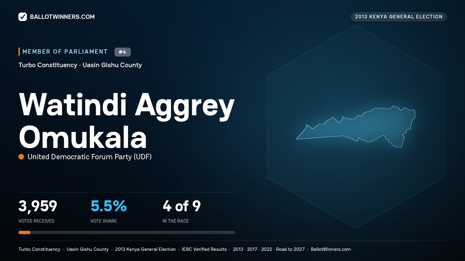 WATINDI AGGREY OMUKALA, contested Member of Parliament for TURBO, 3,959 votes, 2013 Kenya general election.