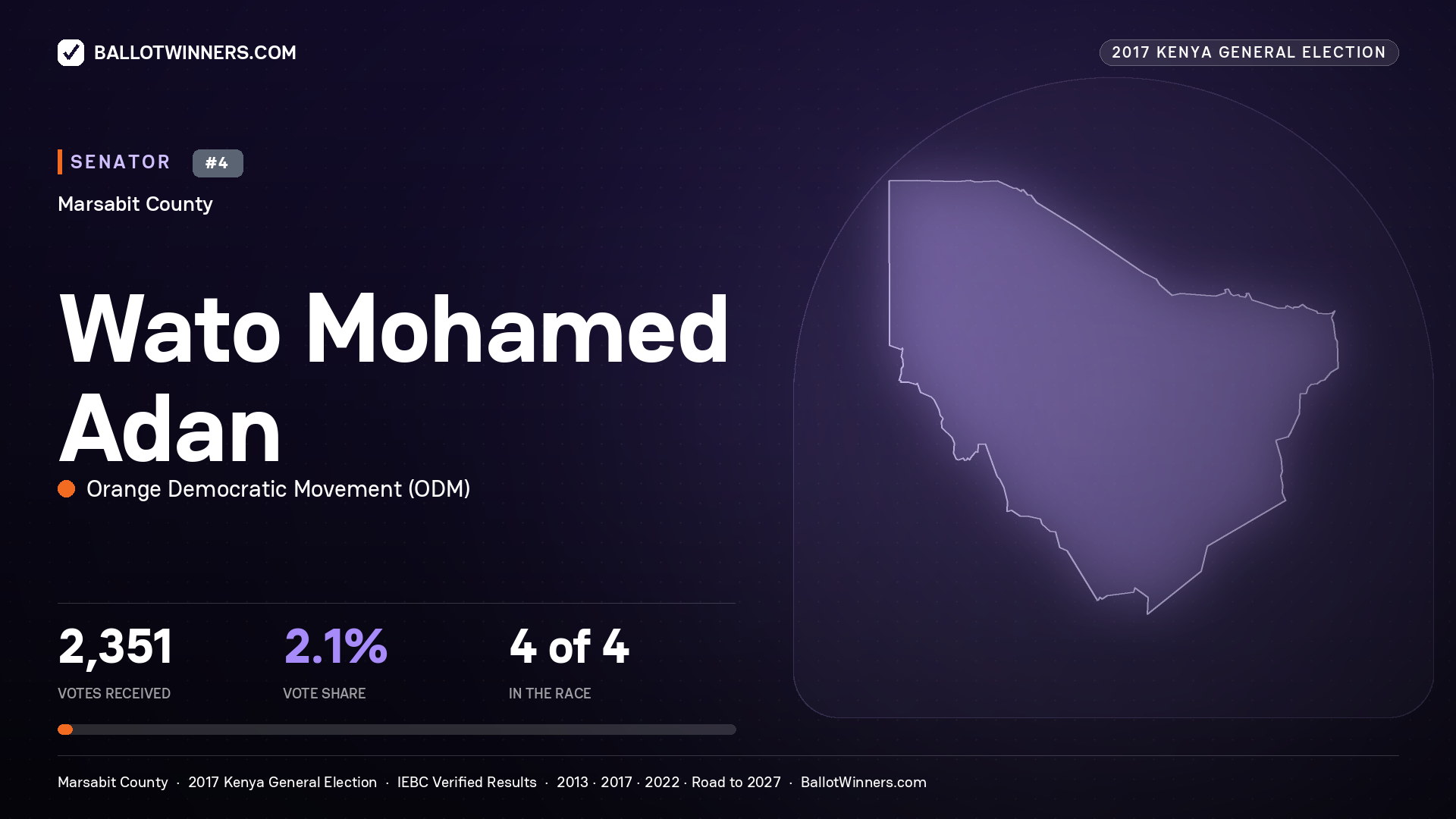 WATO MOHAMED ADAN, ORANGE DEMOCRATIC MOVEMENT, contested Senator for MARSABIT, 2,351 votes, 2017 Kenya general election.