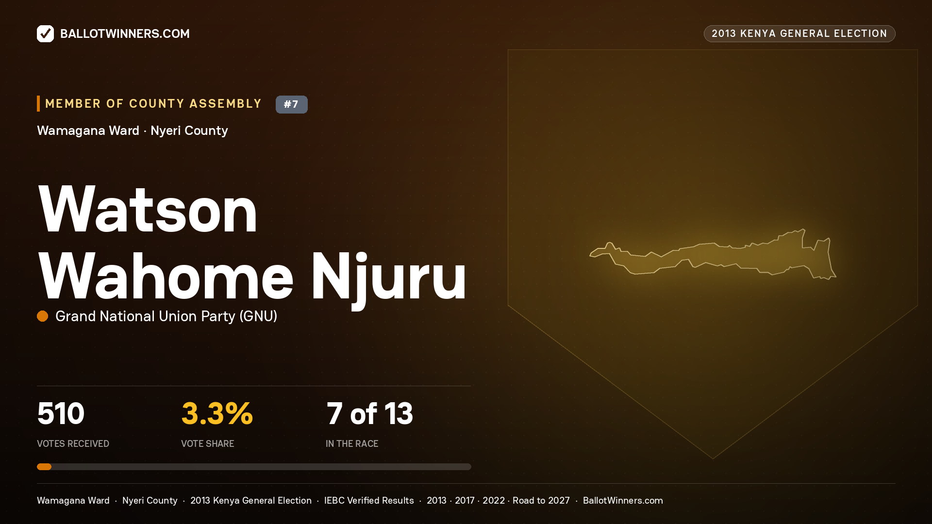 WATSON WAHOME NJURU, contested Member of County Assembly for WAMAGANA, 510 votes, 2013 Kenya general election.
