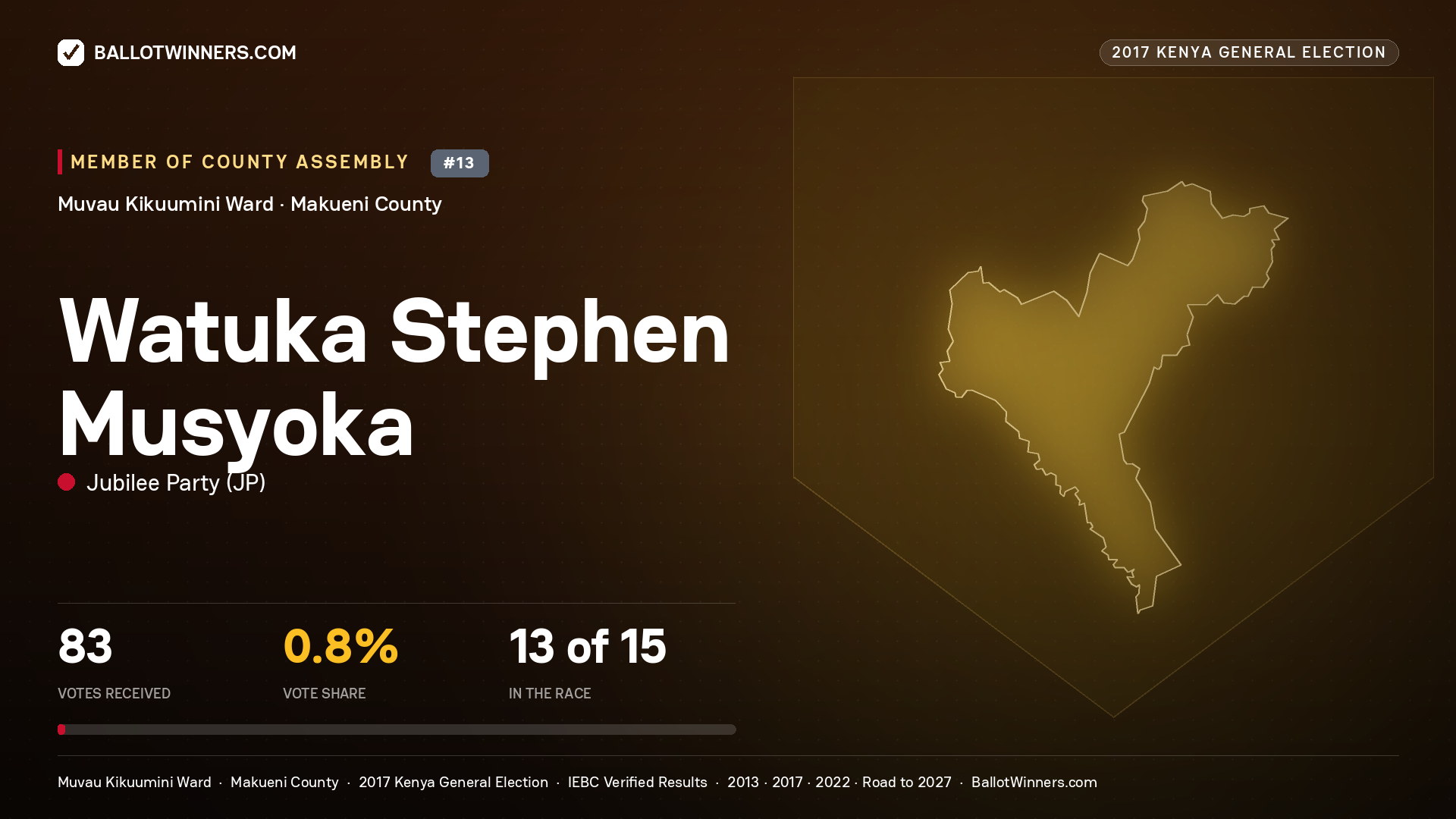 WATUKA STEPHEN MUSYOKA, JUBILEE PARTY, contested Member of County Assembly for MUVAU KIKUUMINI, 83 votes, 2017 Kenya general election.