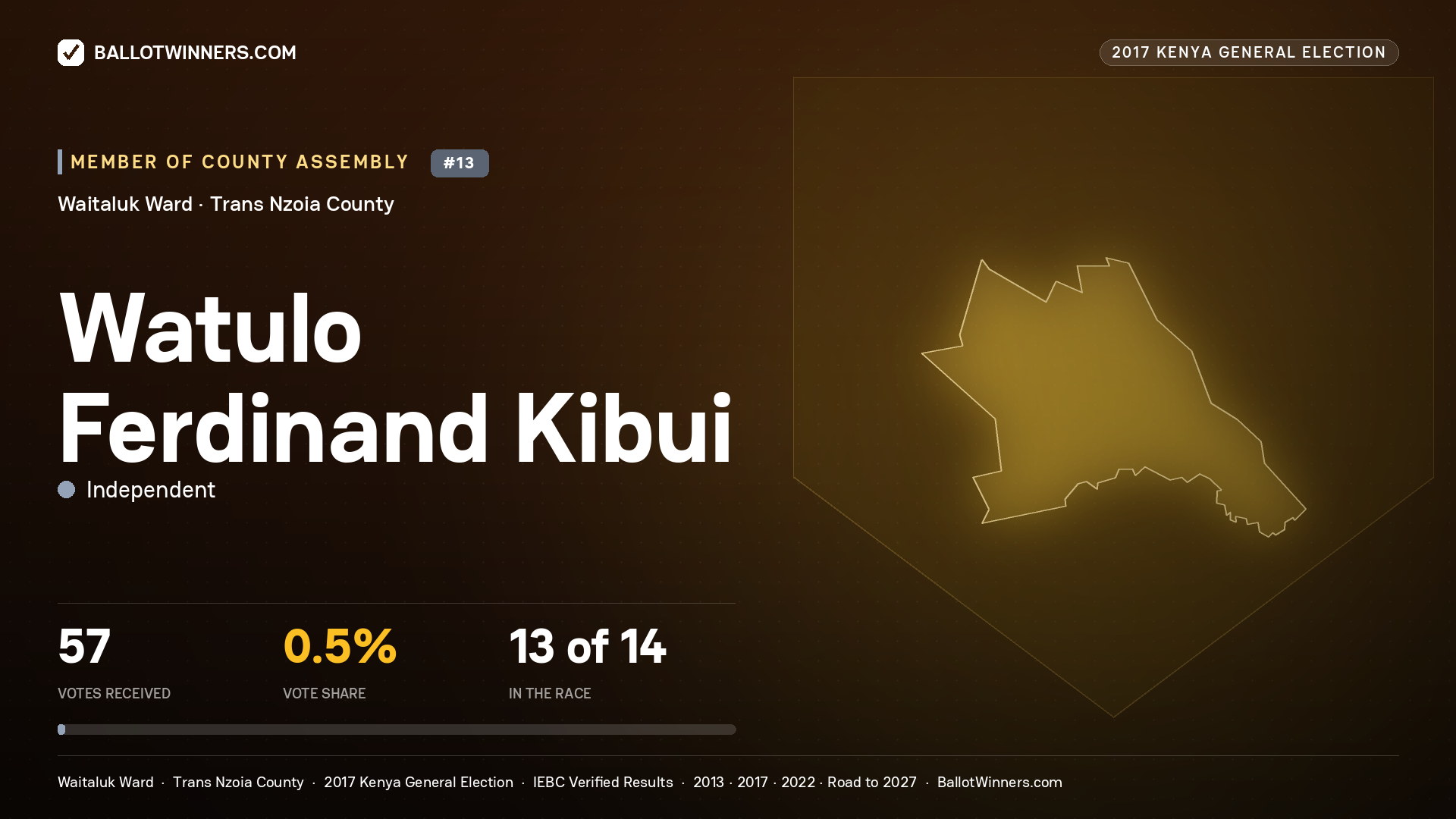 WATULO FERDINAND KIBUI, INDEPENDENT, contested Member of County Assembly for WAITALUK, 57 votes, 2017 Kenya general election.