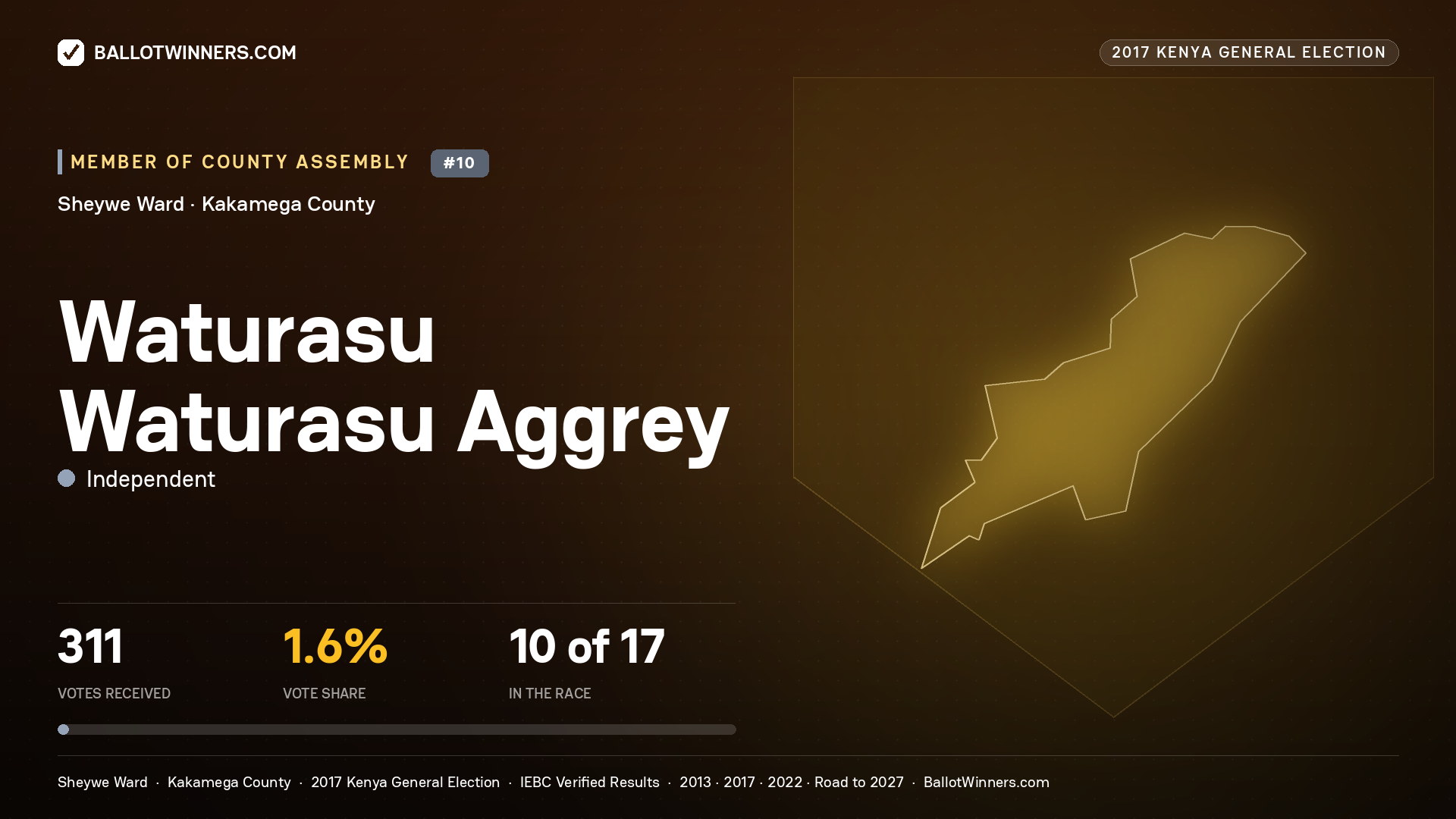 WATURASU WATURASU AGGREY, INDEPENDENT, contested Member of County Assembly for SHEYWE, 311 votes, 2017 Kenya general election.