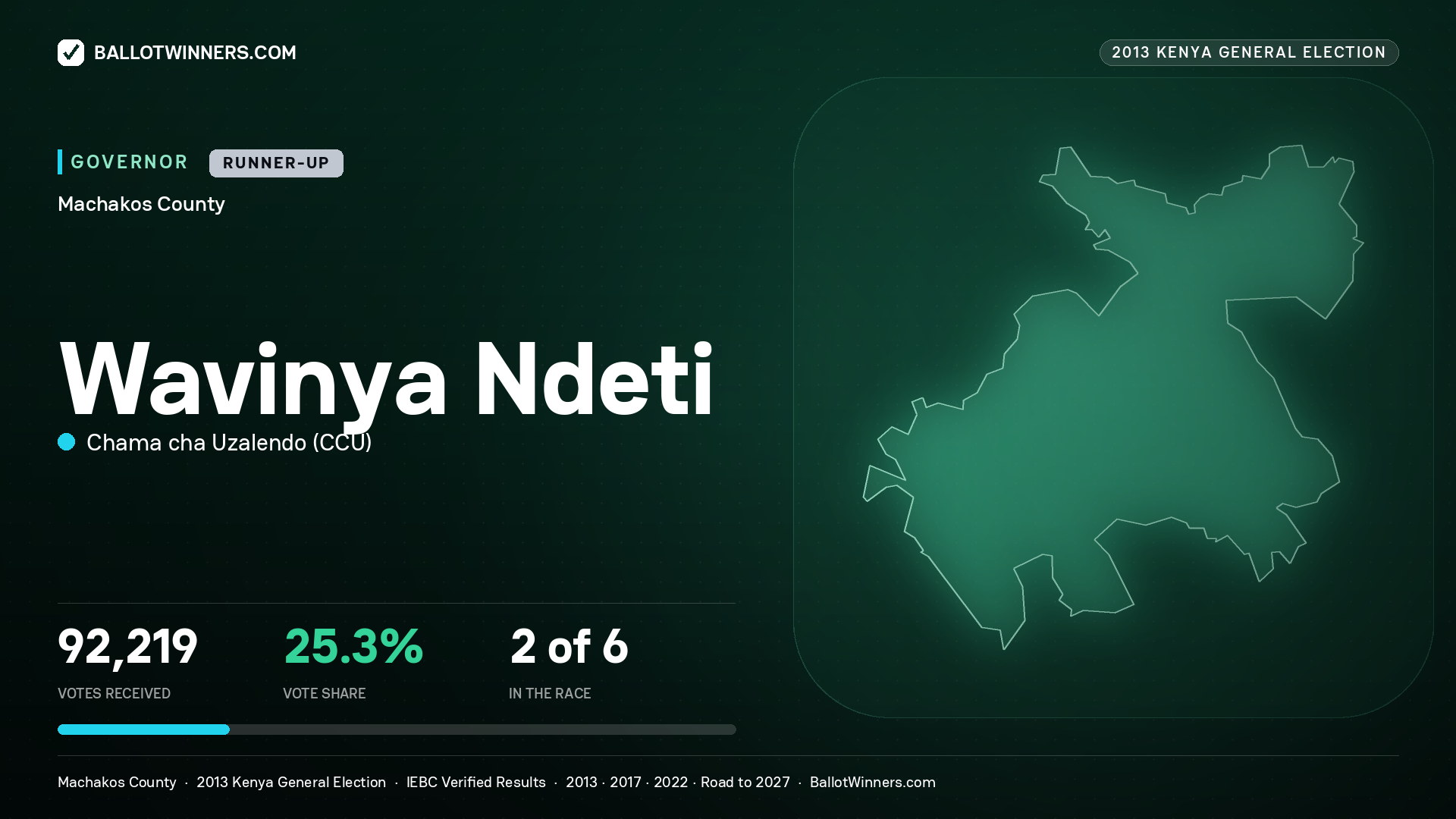 WAVINYA NDETI, CHAMA CHA UZALENDO, contested Governor for MACHAKOS, 92,219 votes, 2013 Kenya general election.