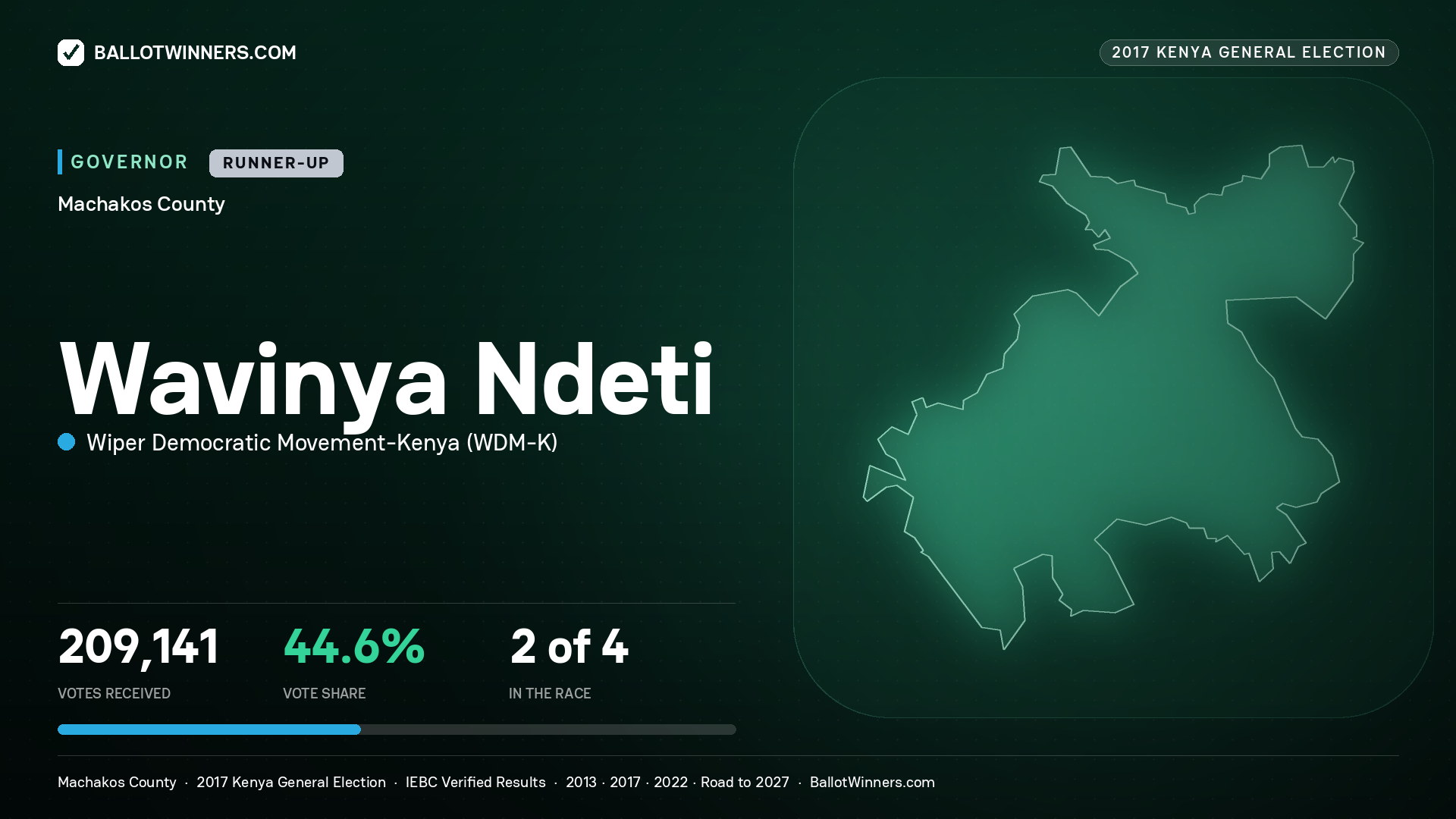 WAVINYA NDETI, WIPER DEMOCRATIC MOVEMENT- KENYA, contested Governor for MACHAKOS, 209,141 votes, 2017 Kenya general election.