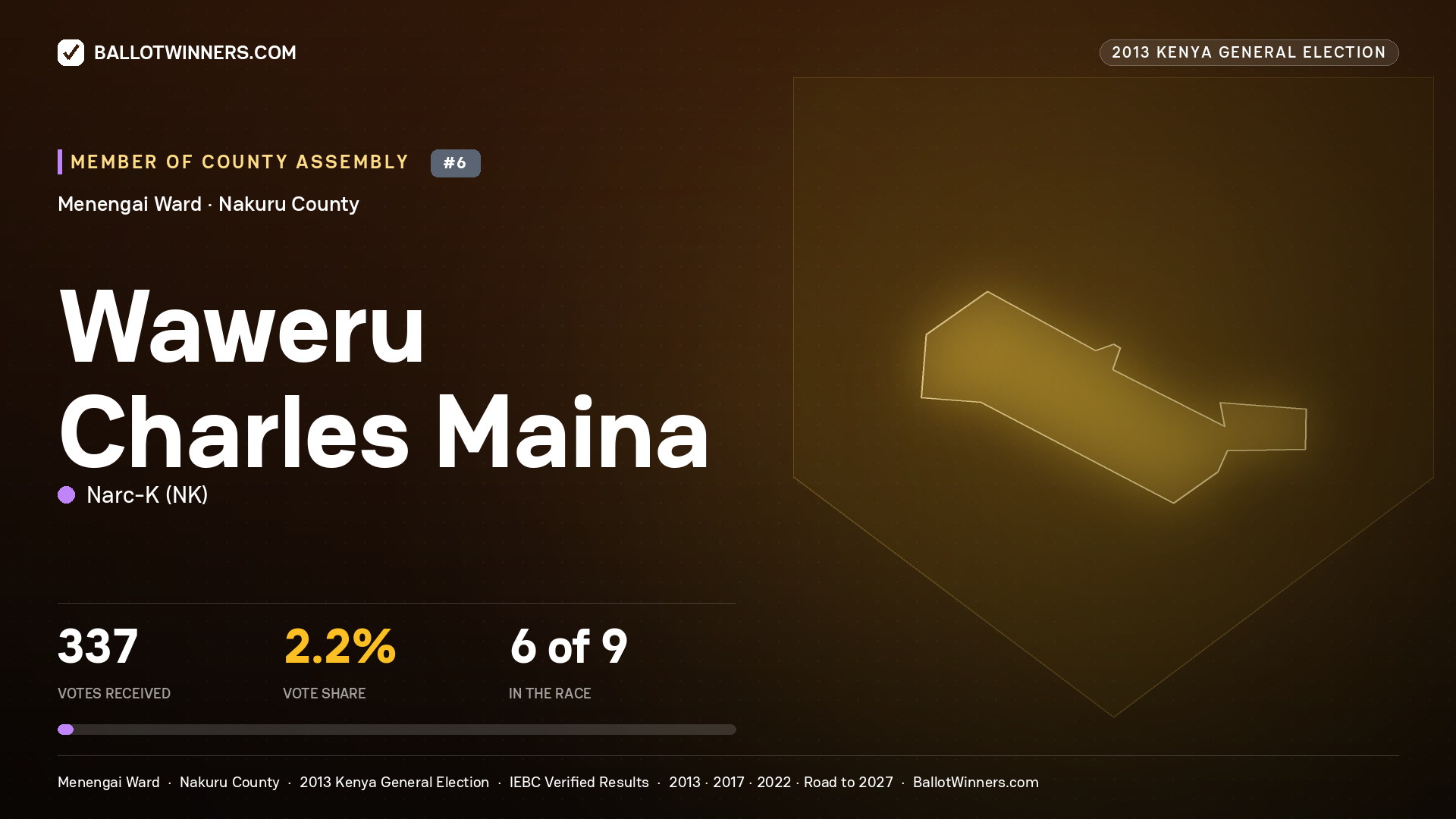 WAWERU CHARLES MAINA, contested Member of County Assembly for MENENGAI, 337 votes, 2013 Kenya general election.