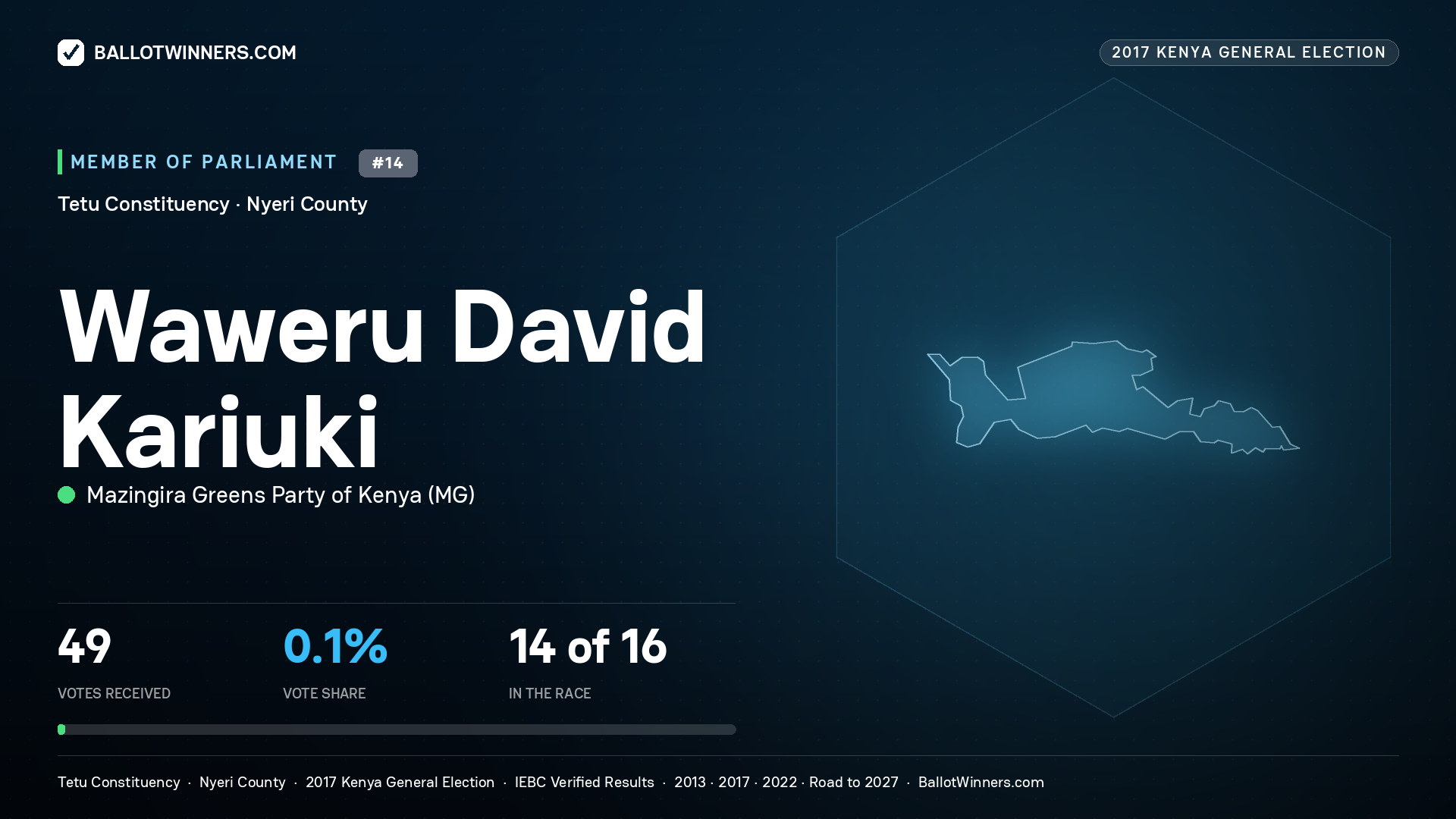 WAWERU DAVID KARIUKI, MAZINGIRA GREENS PARTY OF KENYA, contested Member of Parliament for TETU, 49 votes, 2017 Kenya general election.