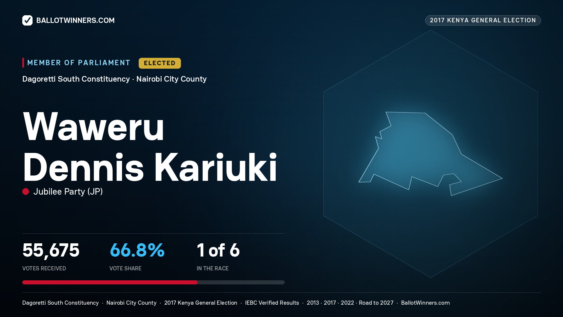 WAWERU DENNIS KARIUKI, JUBILEE PARTY, elected Member of Parliament for DAGORETTI SOUTH, 55,675 votes, 2017 Kenya general election.