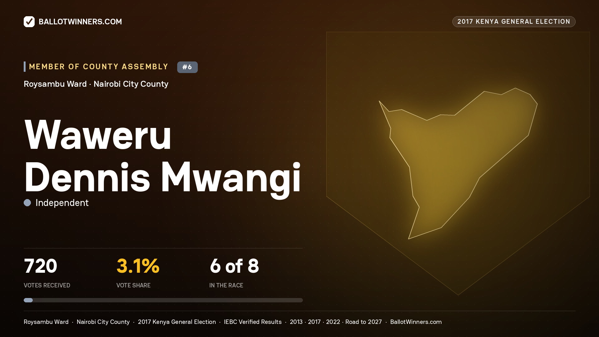 WAWERU DENNIS MWANGI, INDEPENDENT, contested Member of County Assembly for ROYSAMBU, 720 votes, 2017 Kenya general election.