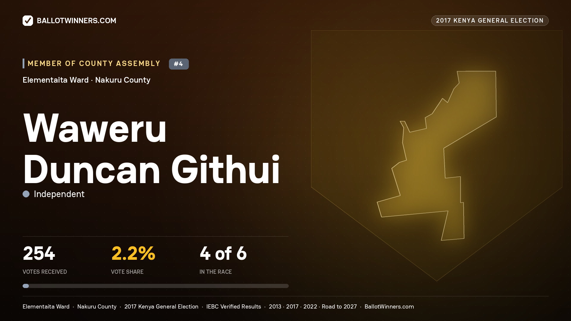 WAWERU DUNCAN GITHUI, INDEPENDENT, contested Member of County Assembly for ELEMENTAITA, 254 votes, 2017 Kenya general election.