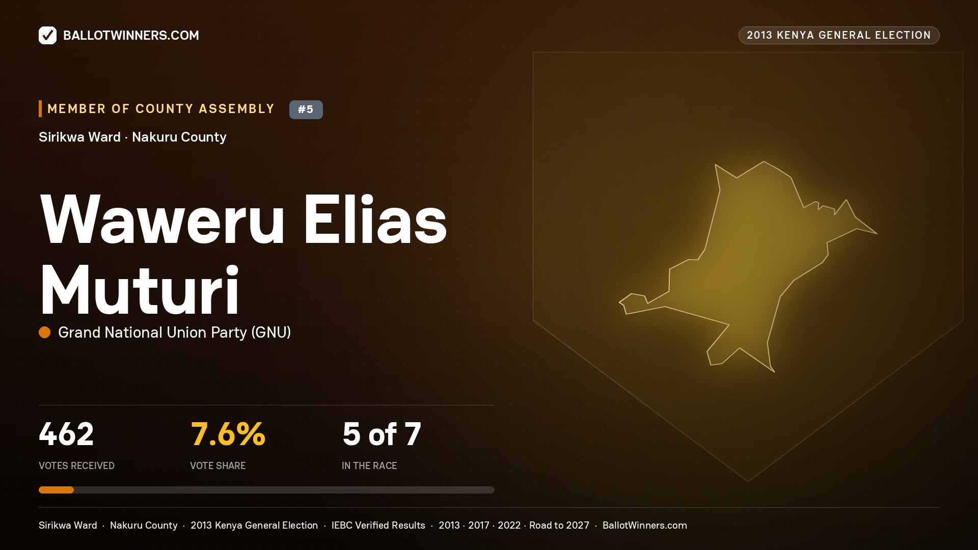 WAWERU ELIAS MUTURI, contested Member of County Assembly for SIRIKWA, 462 votes, 2013 Kenya general election.