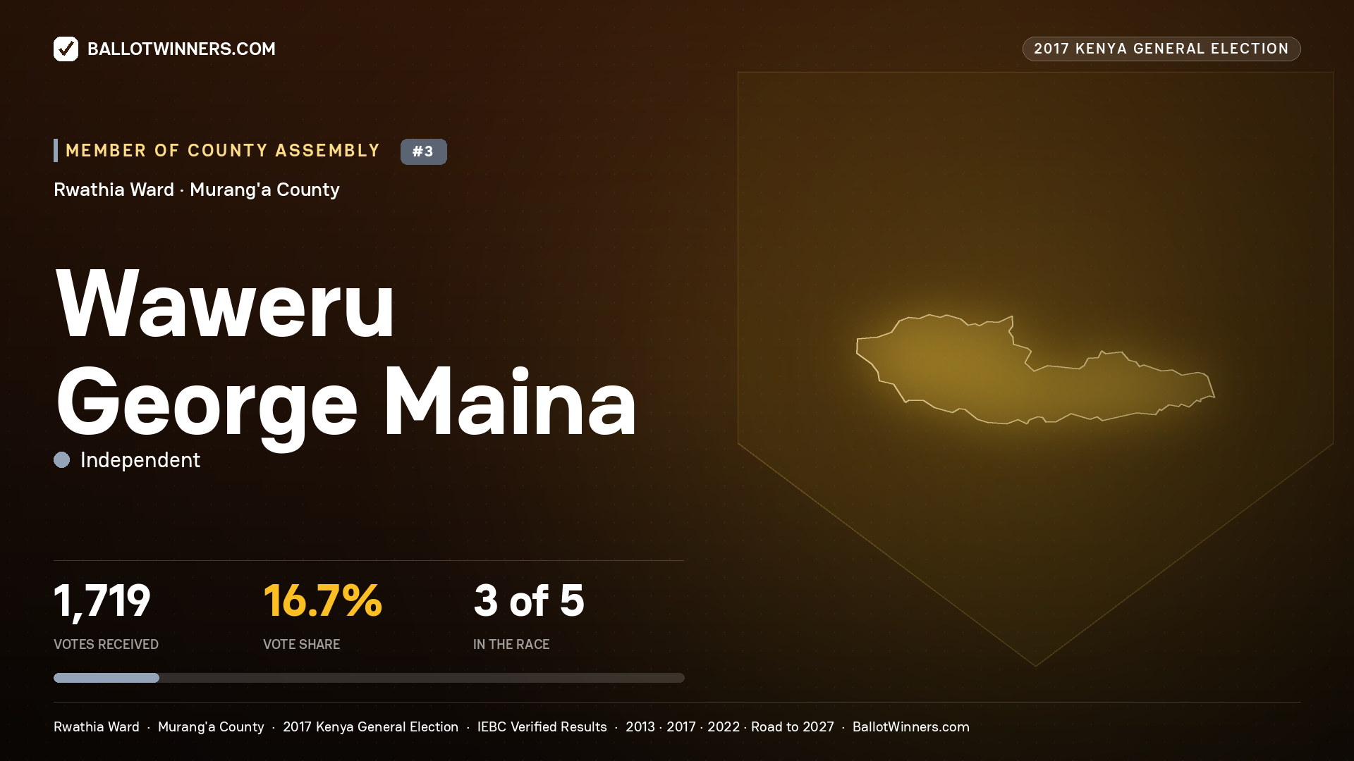 WAWERU GEORGE MAINA, INDEPENDENT, contested Member of County Assembly for RWATHIA, 1,719 votes, 2017 Kenya general election.