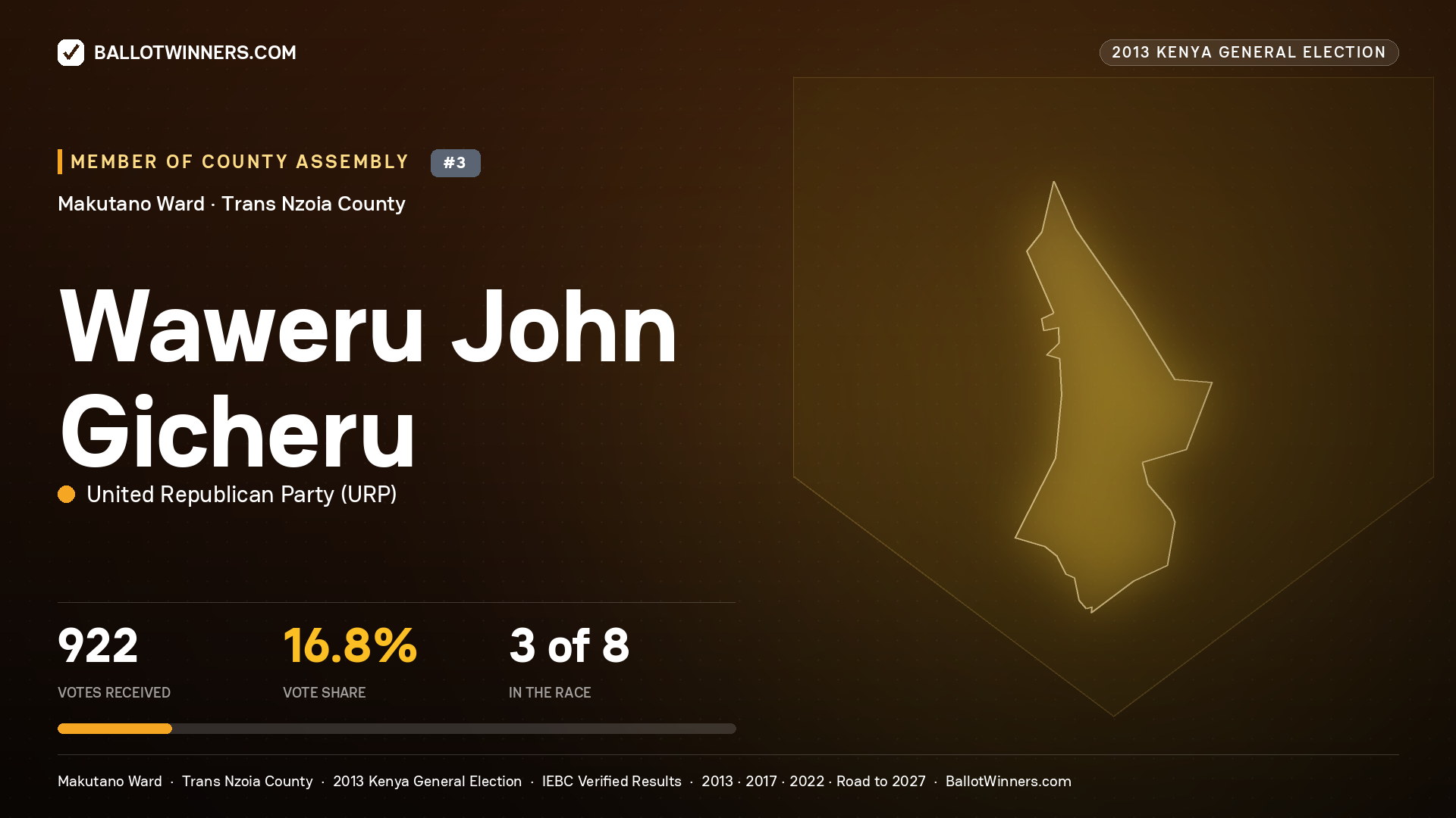 WAWERU JOHN GICHERU, contested Member of County Assembly for MAKUTANO, 922 votes, 2013 Kenya general election.