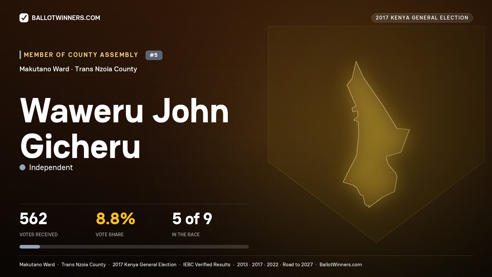 WAWERU JOHN GICHERU, INDEPENDENT, contested Member of County Assembly for MAKUTANO, 562 votes, 2017 Kenya general election.