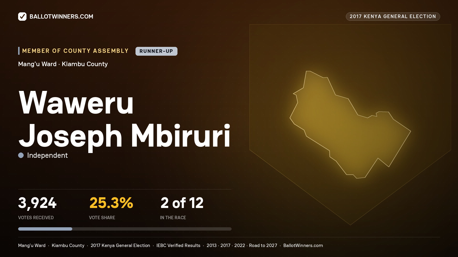WAWERU JOSEPH MBIRURI, INDEPENDENT, contested Member of County Assembly for MANG'U, 3,924 votes, 2017 Kenya general election.