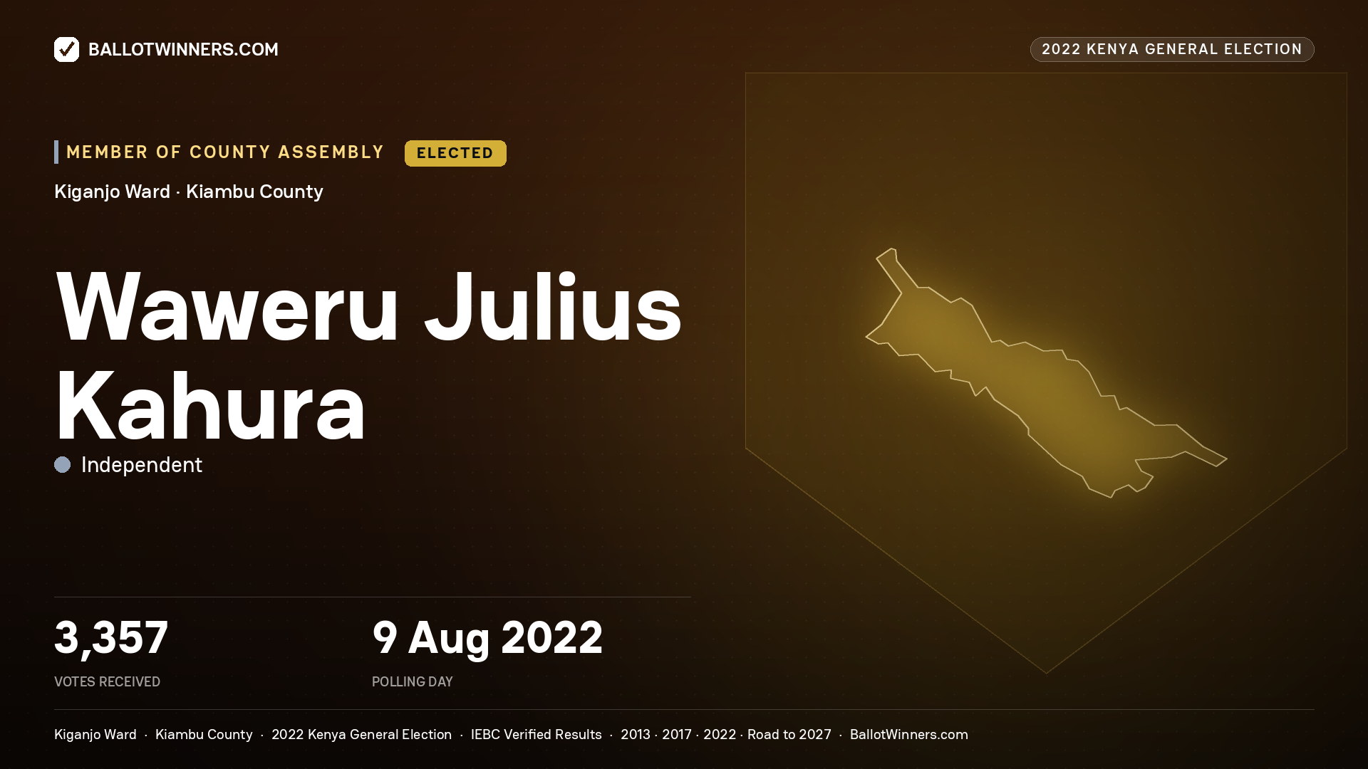 Waweru Julius Kahura, Independent, elected Member of County Assembly for Kiganjo, 3,357 votes, 2022 Kenya general election.