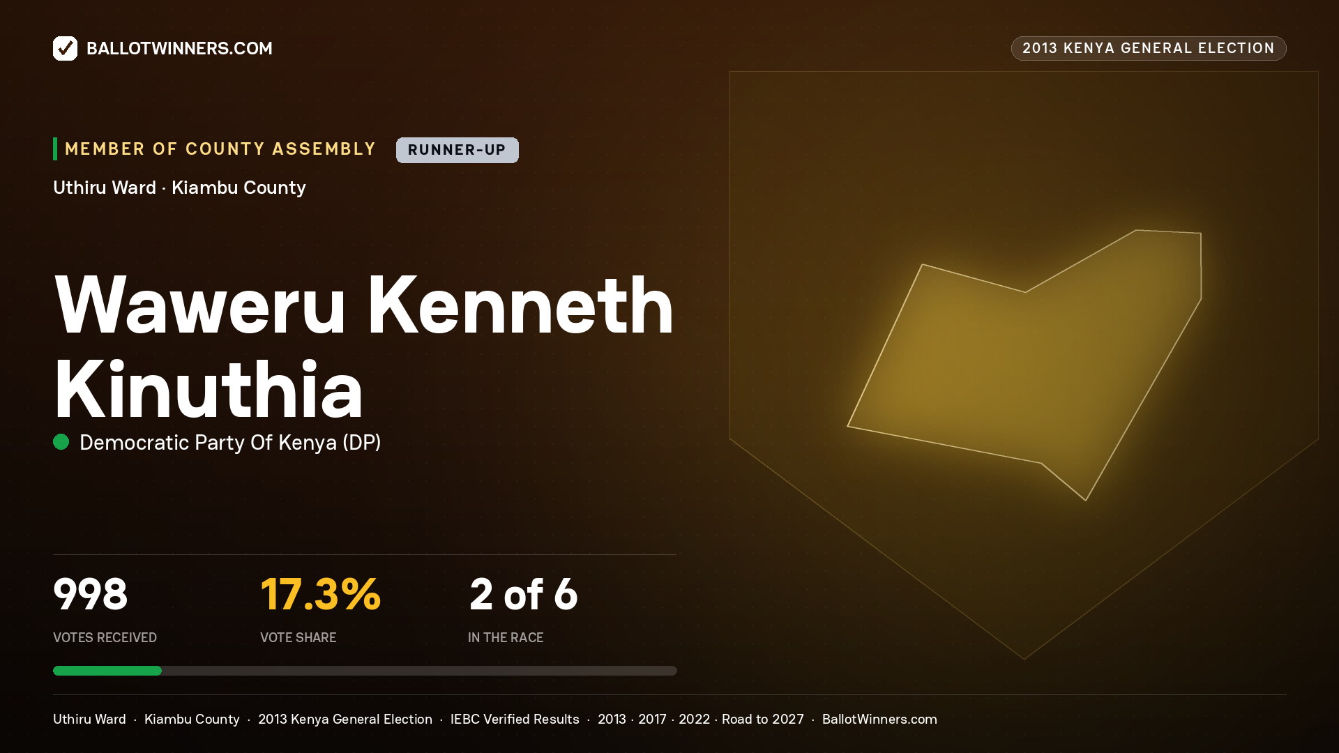 WAWERU KENNETH KINUTHIA, contested Member of County Assembly for UTHIRU, 998 votes, 2013 Kenya general election.