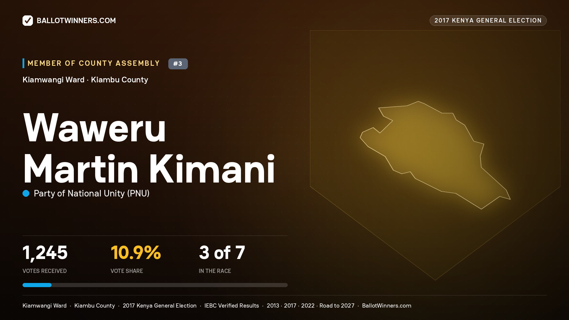 WAWERU MARTIN KIMANI, PARTY OF NATIONAL UNITY, contested Member of County Assembly for KIAMWANGI, 1,245 votes, 2017 Kenya general election.