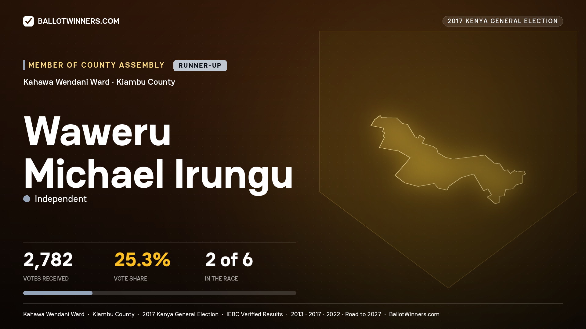 WAWERU MICHAEL IRUNGU, INDEPENDENT, contested Member of County Assembly for KAHAWA WENDANI, 2,782 votes, 2017 Kenya general election.