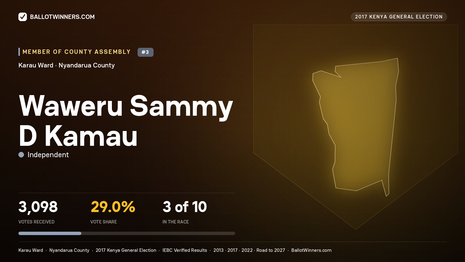 WAWERU SAMMY D KAMAU, INDEPENDENT, contested Member of County Assembly for KARAU, 3,098 votes, 2017 Kenya general election.