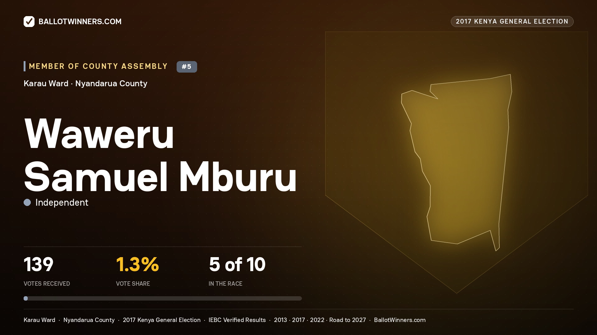 WAWERU SAMUEL MBURU, INDEPENDENT, contested Member of County Assembly for KARAU, 139 votes, 2017 Kenya general election.