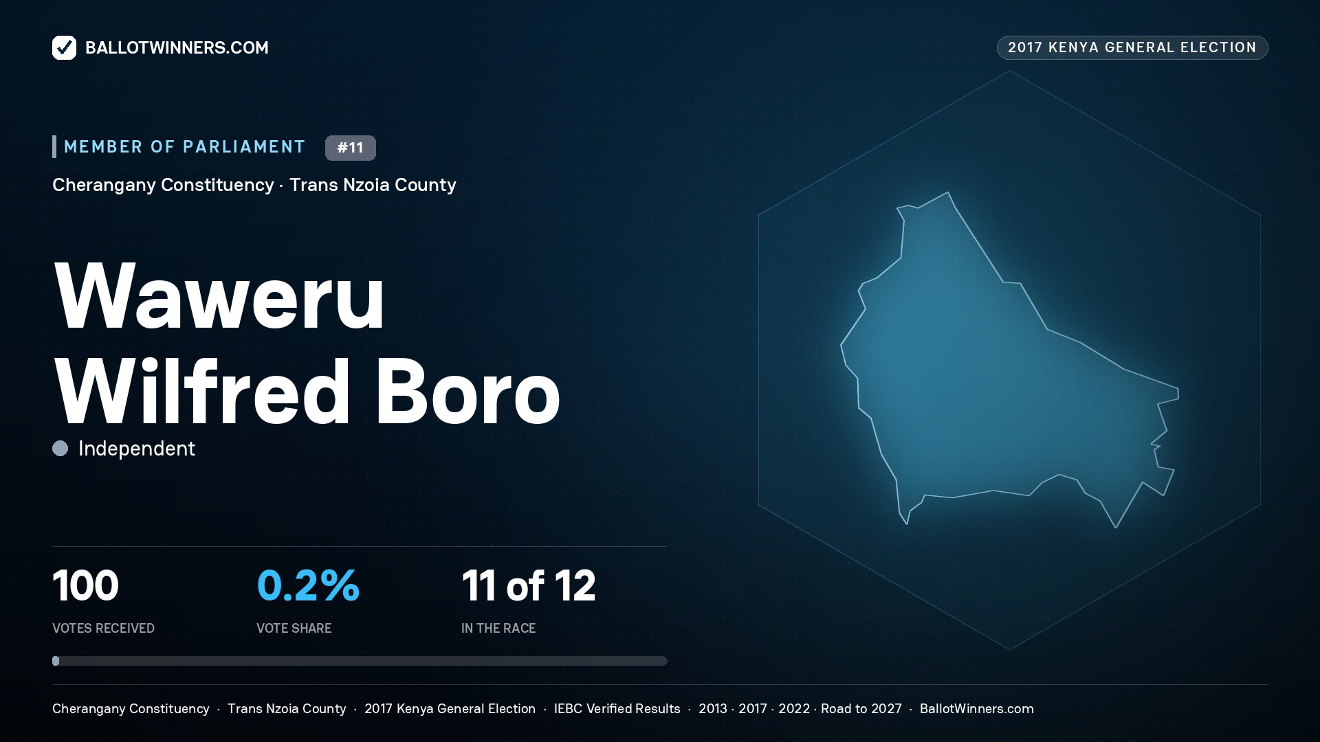 WAWERU WILFRED BORO, INDEPENDENT, contested Member of Parliament for CHERANGANY, 100 votes, 2017 Kenya general election.
