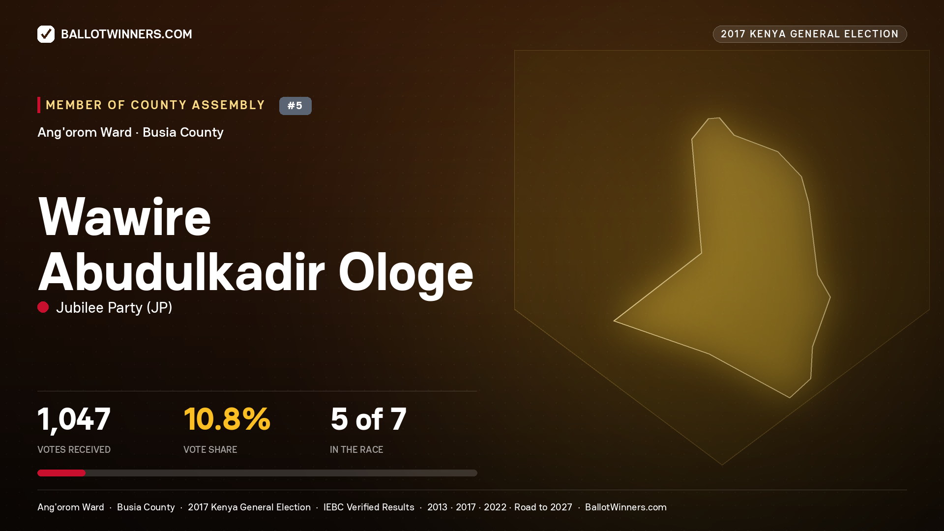WAWIRE ABUDULKADIR OLOGE, JUBILEE PARTY, contested Member of County Assembly for ANG'OROM, 1,047 votes, 2017 Kenya general election.