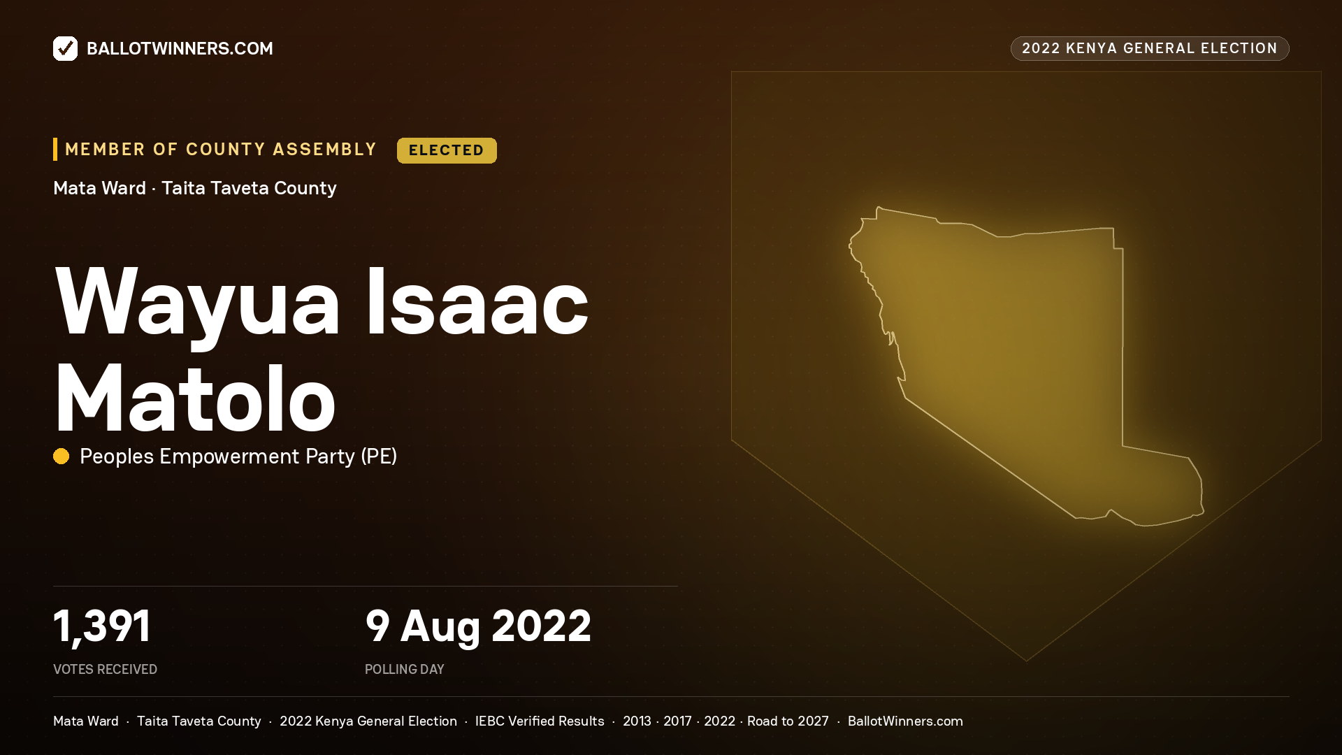 Wayua Isaac Matolo, Peoples Empowerment
Party, elected Member of County Assembly for Mata, 1,391 votes, 2022 Kenya general election.