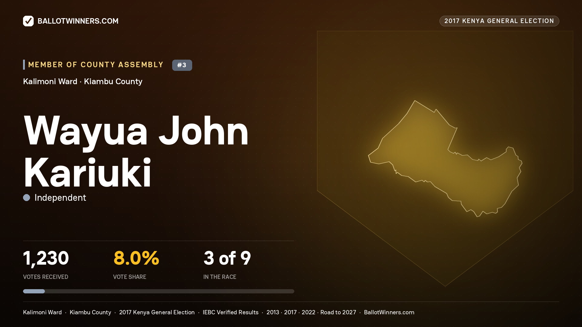 WAYUA JOHN KARIUKI, INDEPENDENT, contested Member of County Assembly for KALIMONI, 1,230 votes, 2017 Kenya general election.
