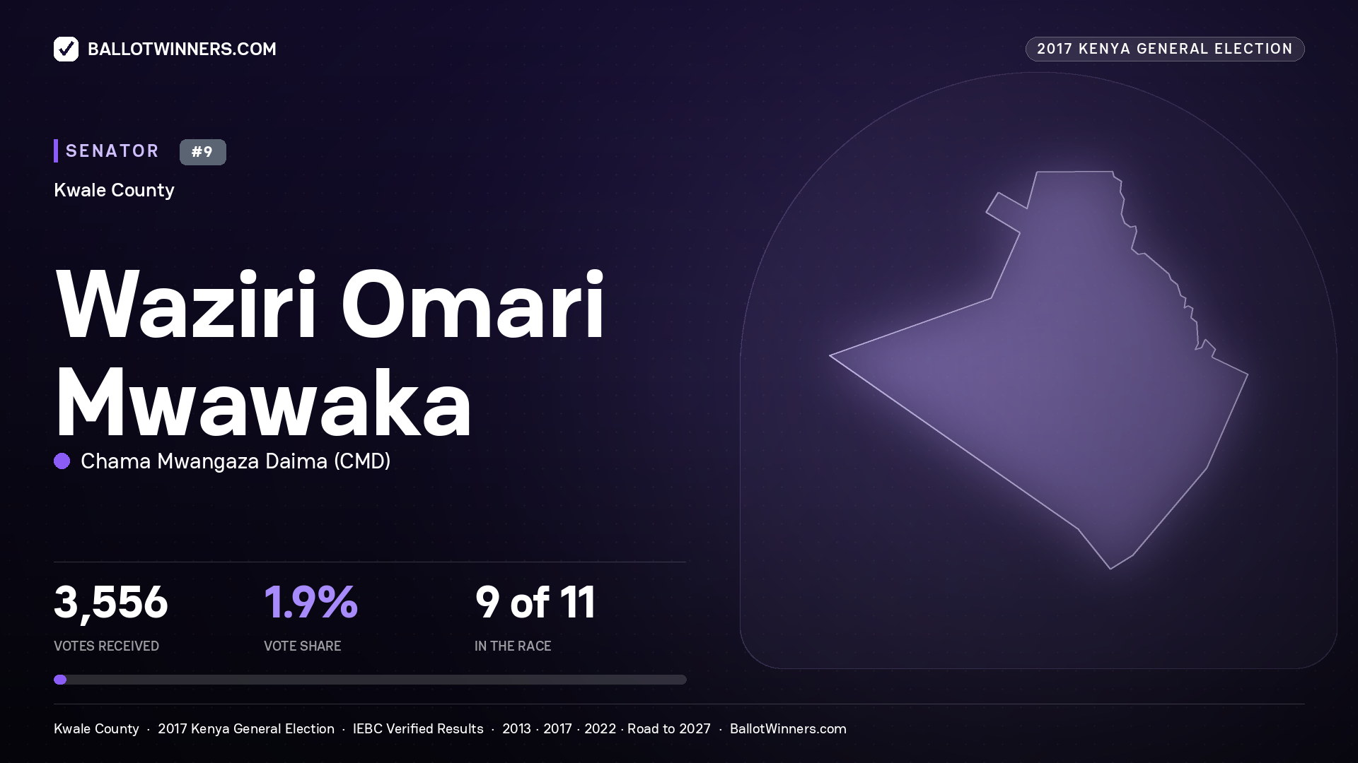 WAZIRI OMARI MWAWAKA, CHAMA MWANGAZA DAIMA, contested Senator for KWALE, 3,556 votes, 2017 Kenya general election.