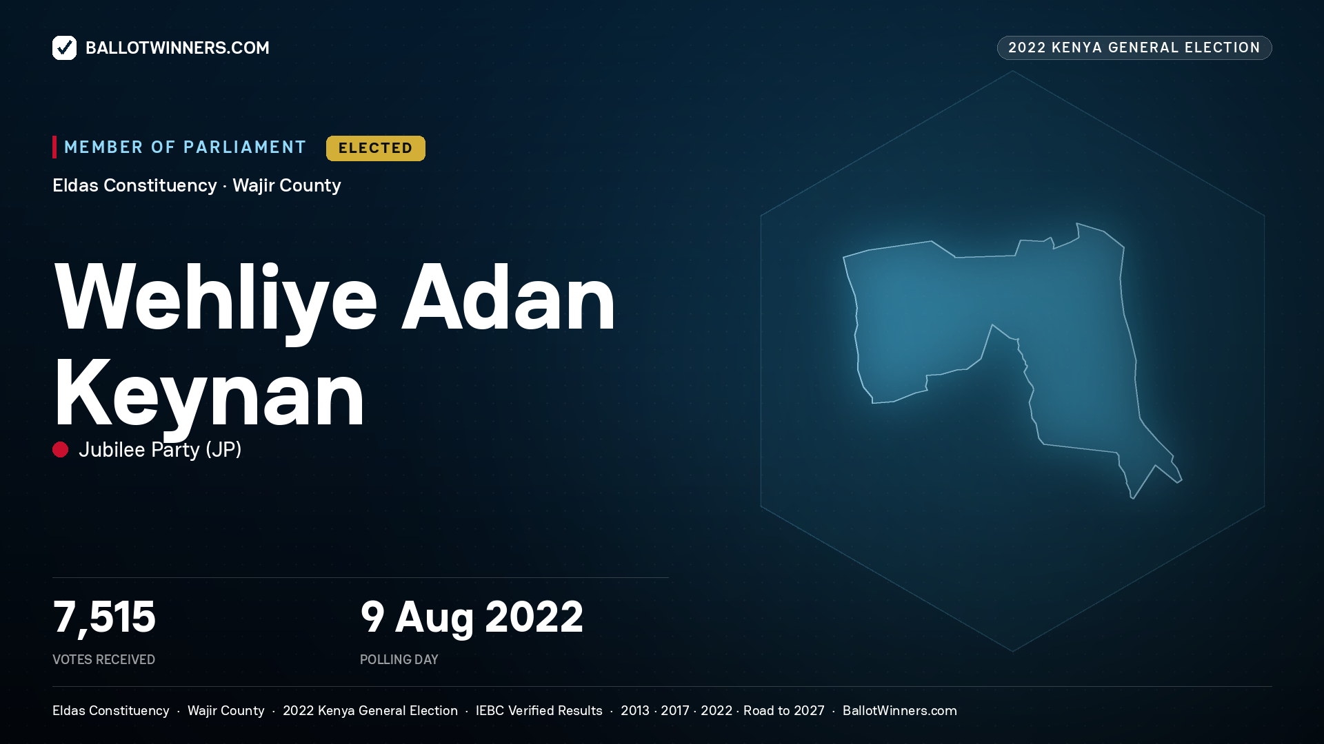 Wehliye Adan Keynan, Jubilee Party, elected Member of Parliament for Eldas, 7,515 votes, 2022 Kenya general election.