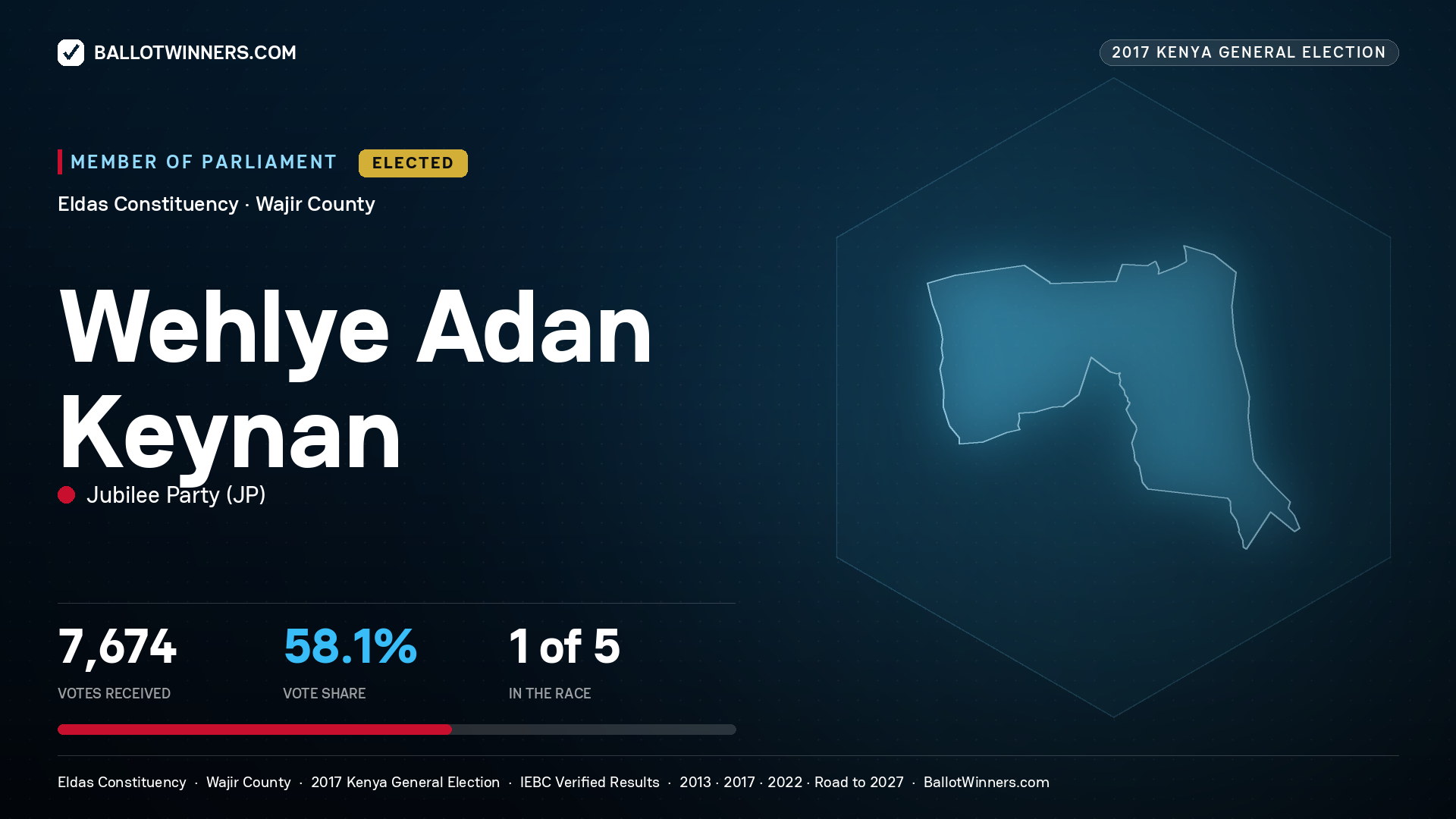 WEHLYE ADAN KEYNAN, JUBILEE PARTY, elected Member of Parliament for ELDAS, 7,674 votes, 2017 Kenya general election.