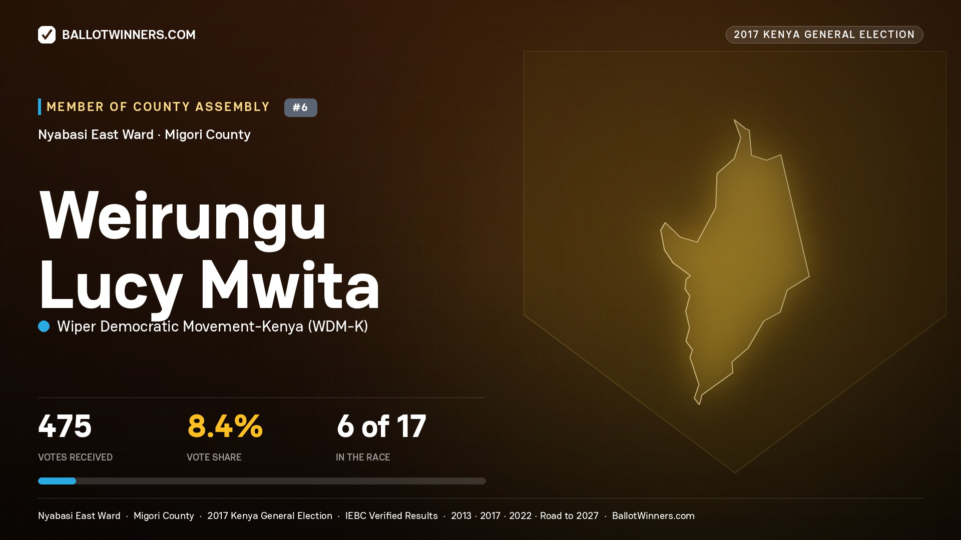 WEIRUNGU LUCY MWITA, WIPER DEMOCRATIC MOVEMENT- KENYA, contested Member of County Assembly for NYABASI EAST, 475 votes, 2017 Kenya general election.