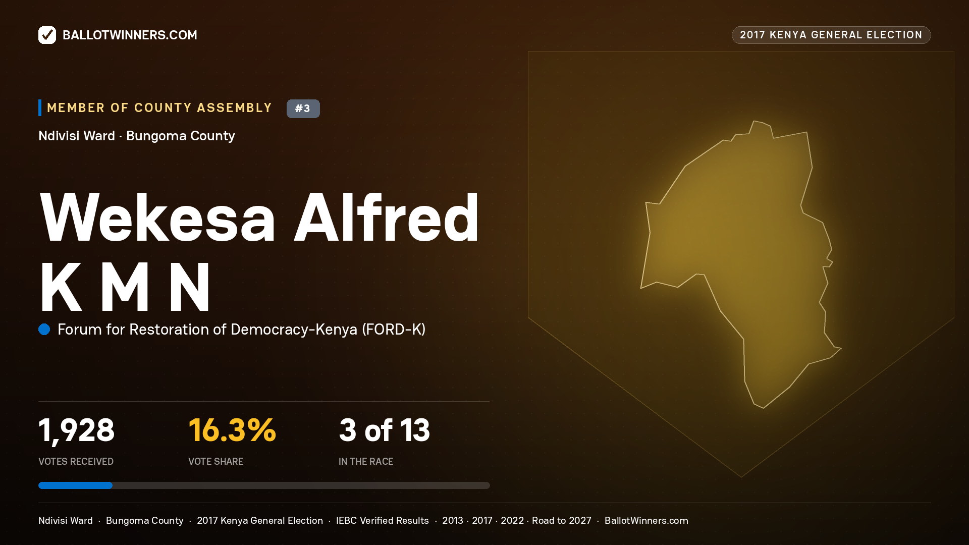 WEKESA ALFRED K M N, FORUM FOR RESTORATION OF DEMOCRACY-KENYA, contested Member of County Assembly for NDIVISI, 1,928 votes, 2017 Kenya general election.