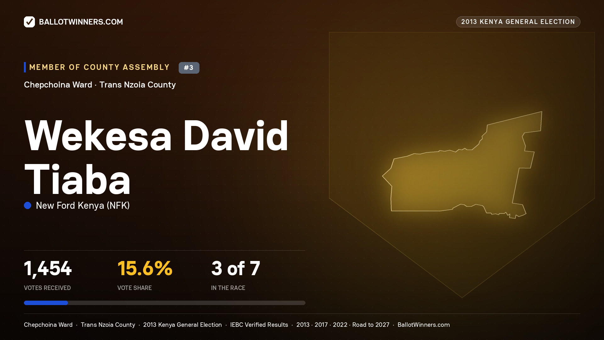 WEKESA DAVID TIABA, contested Member of County Assembly for CHEPCHOINA, 1,454 votes, 2013 Kenya general election.