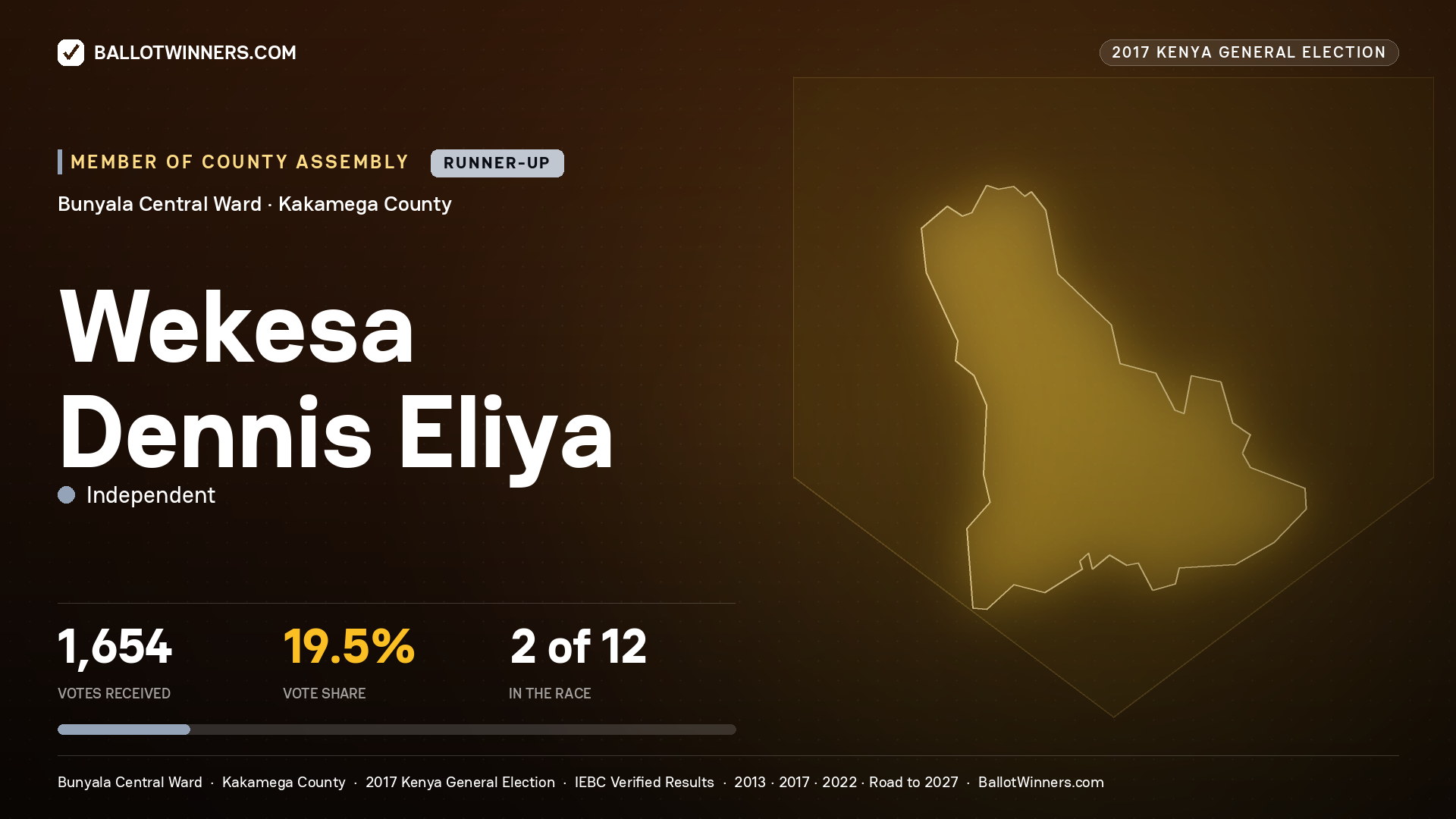 WEKESA DENNIS ELIYA, INDEPENDENT, contested Member of County Assembly for BUNYALA CENTRAL, 1,654 votes, 2017 Kenya general election.
