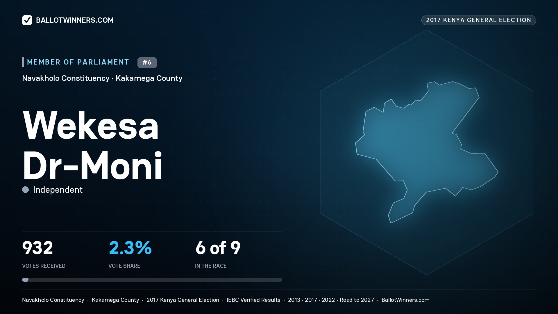 WEKESA DR-MONI, INDEPENDENT, contested Member of Parliament for NAVAKHOLO, 932 votes, 2017 Kenya general election.