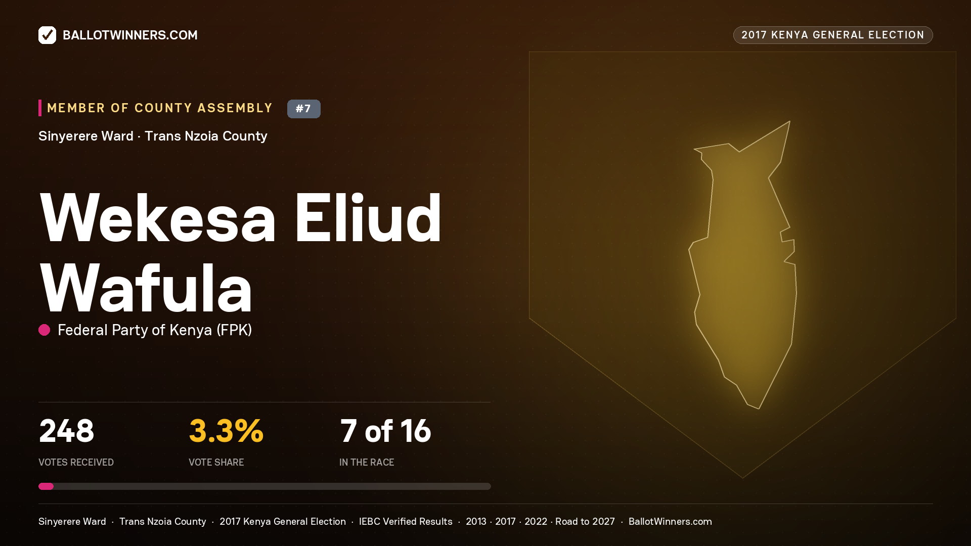 WEKESA ELIUD WAFULA, FEDERAL PARTY OF KENYA, contested Member of County Assembly for SINYERERE, 248 votes, 2017 Kenya general election.